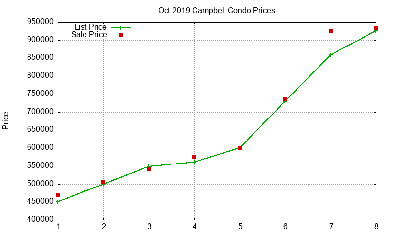 Campbell Condos Just Sold 2019-10