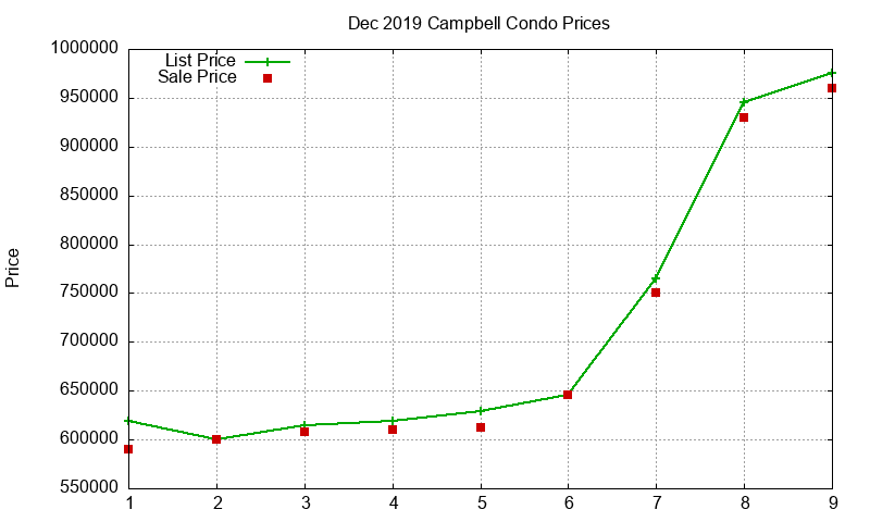 Campbell Condos Just Sold 2019-12 Campbell Condos Just Sold 2019-12