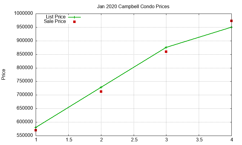 Campbell Condos Just Sold 2020-01