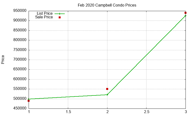 Campbell Condos Just Sold 2020-02 Campbell Condos Just Sold 2020-02