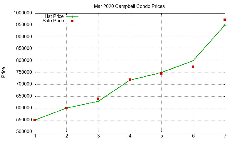Campbell Condos Just Sold 2020-03 Campbell Condos Just Sold 2020-03