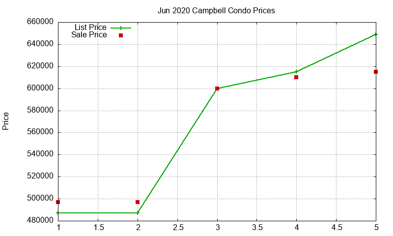 Campbell Condos Just Sold 2020-06