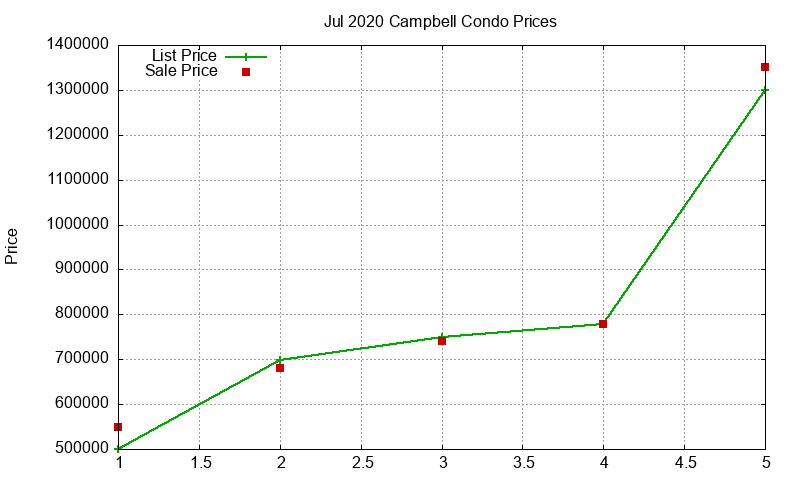 Campbell Condos Just Sold 2020-07