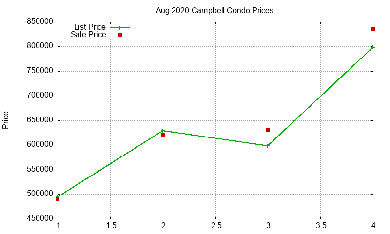 Campbell Condos Just Sold 2020-08