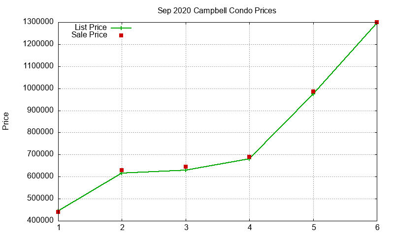 Campbell Condos Just Sold 2020-09