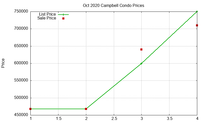 Campbell Condos Just Sold 2020-10 Campbell Condos Just Sold 2020-10