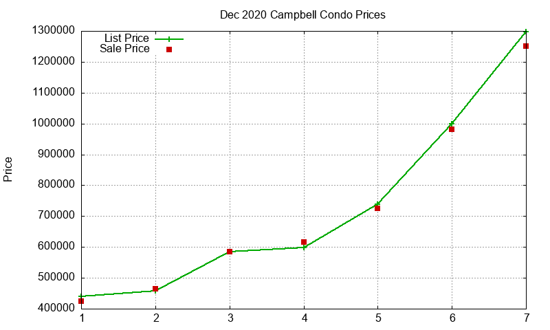 Campbell Condos Just Sold 2020-12 Campbell Condos Just Sold 2020-12