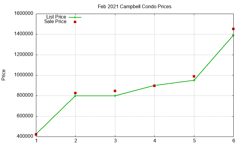 Campbell Condos Just Sold 2021-02