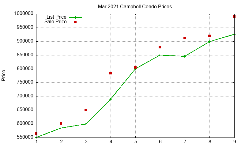 Campbell Condos Just Sold 2021-03