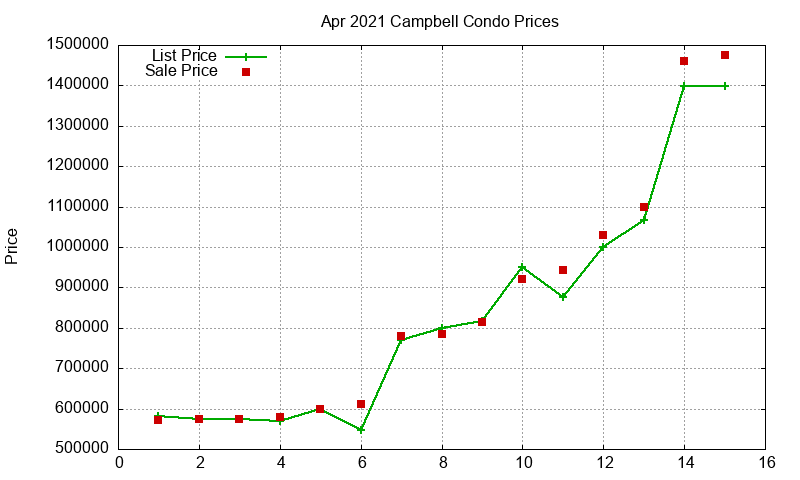 Campbell Condos Just Sold 2021-04 Campbell Condos Just Sold 2021-04