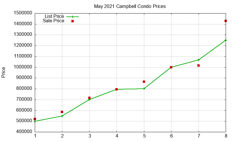 Campbell Condos Just Sold 2021-05 Campbell Condos Just Sold 2021-05