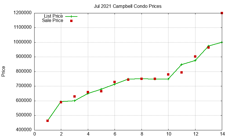 Campbell Condos Just Sold 2021-07 Campbell Condos Just Sold 2021-07