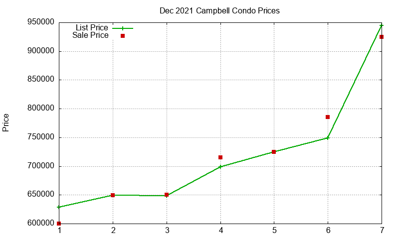 Campbell Condos Just Sold 2021-12