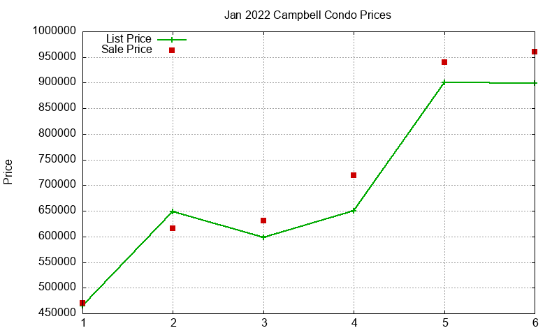 Campbell Condos Just Sold 2022-01 Campbell Condos Just Sold 2022-01