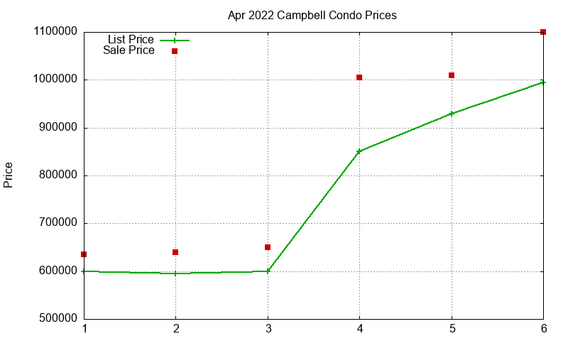 Campbell Condos Just Sold 2022-04 Campbell Condos Just Sold 2022-04