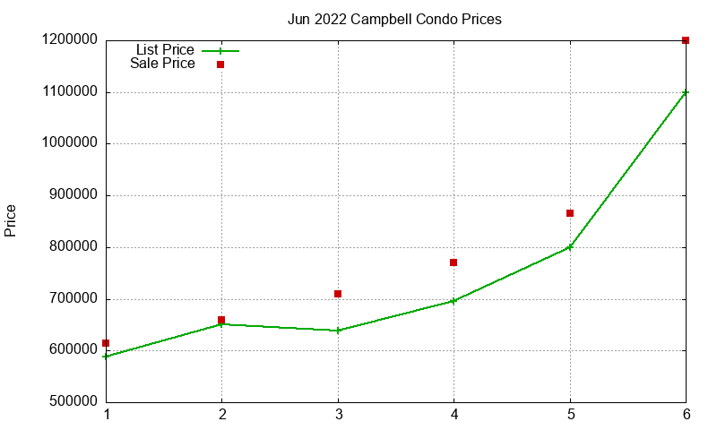 Campbell Condos Just Sold 2022-06 Campbell Condos Just Sold 2022-06