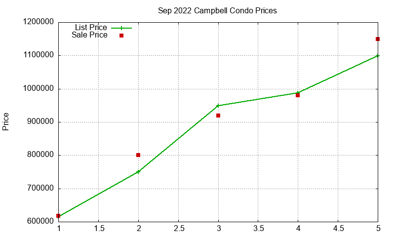 Campbell Condos Just Sold 2022-09
