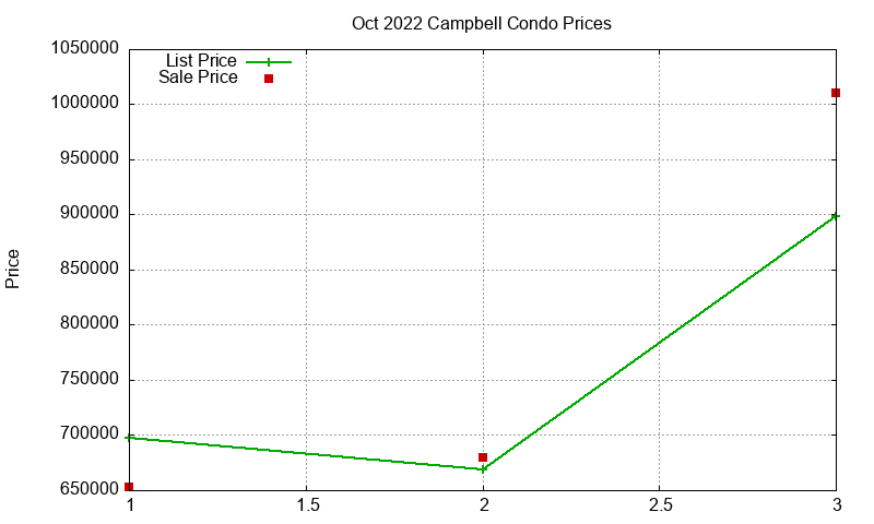 Campbell Condos Just Sold 2022-10 Campbell Condos Just Sold 2022-10