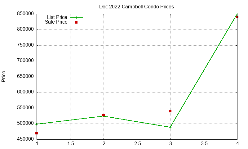 Campbell Condos Just Sold 2022-12