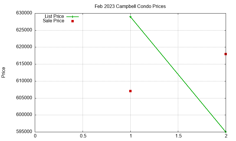 Campbell Condos Just Sold 2023-02