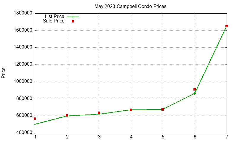 Campbell Condos Just Sold 2023-05 Campbell Condos Just Sold 2023-05