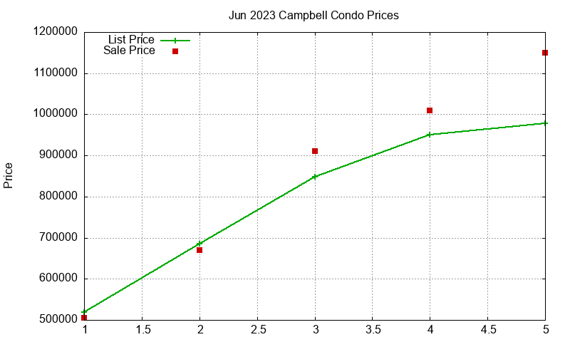 Campbell Condos Just Sold 2023-06 Campbell Condos Just Sold 2023-06
