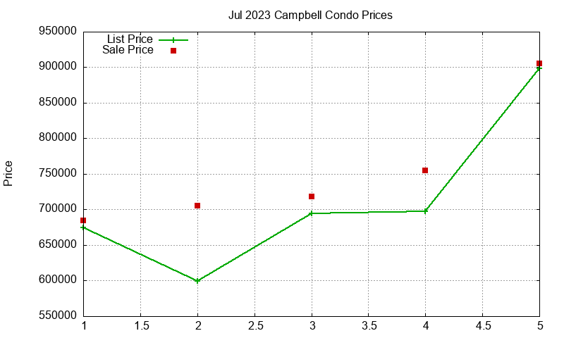 Campbell Condos Just Sold 2023-07