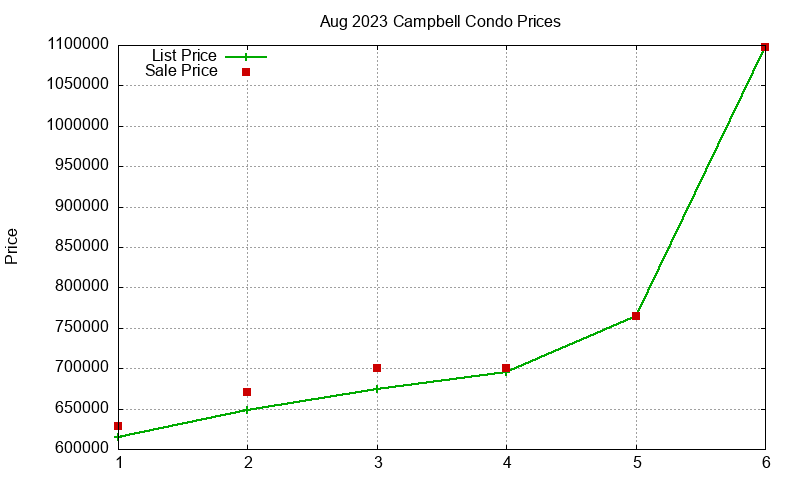 Campbell Condos Just Sold 2023-08 Campbell Condos Just Sold 2023-08