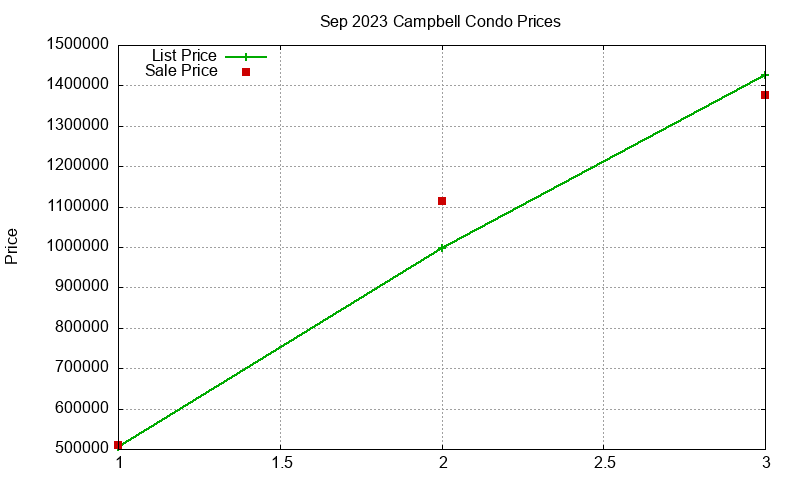 Campbell Condos Just Sold 2023-09