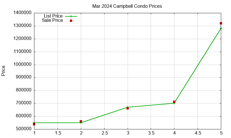 Campbell Condos Just Sold 2024-03