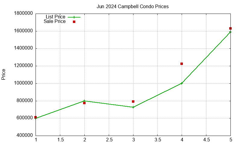 Campbell Condos Just Sold 2024-06