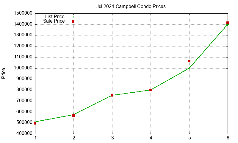 Campbell Condos Just Sold 2024-07