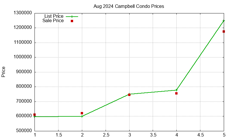 Campbell Condos Just Sold 2024-08