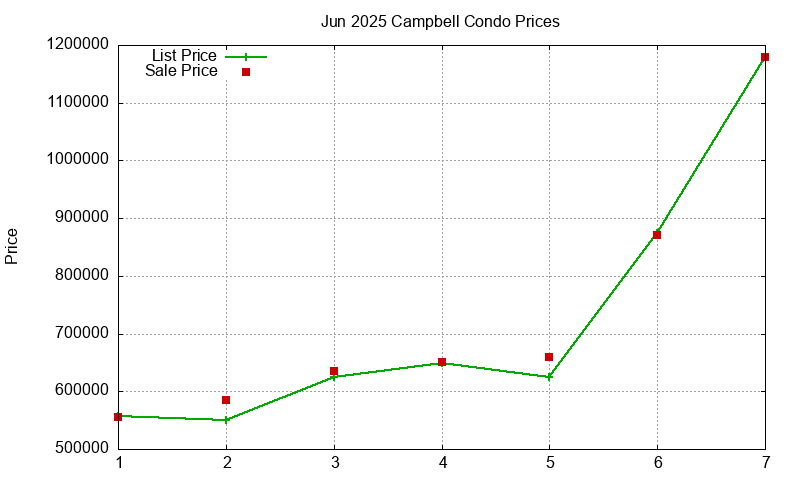 Campbell Condos Just Sold 2025-06