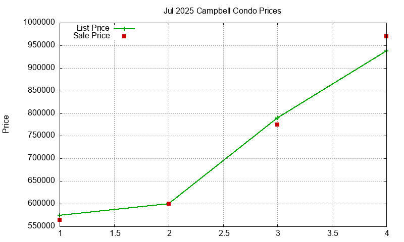Campbell Condos Just Sold 2025-07