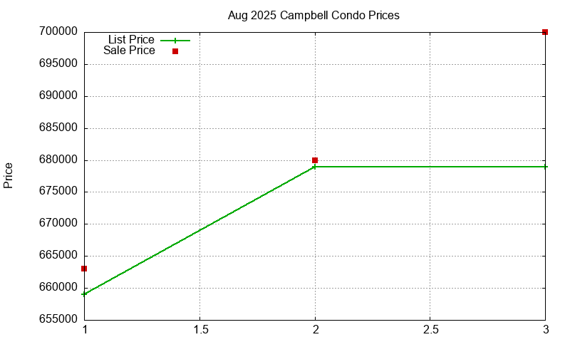 Campbell Condos Just Sold 2025-08