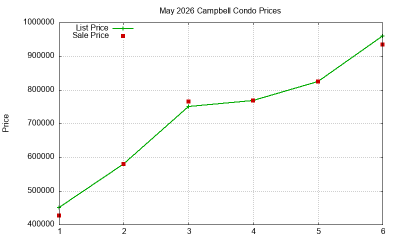 Campbell Condos Just Sold 2026-05