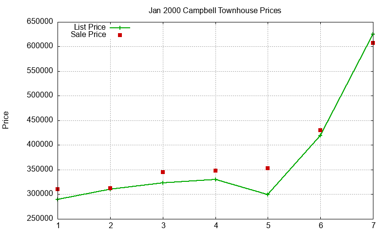 Campbell Townhouses Just Sold 2000-01