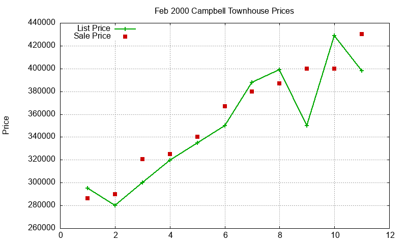 Campbell Townhouses Just Sold 2000-02