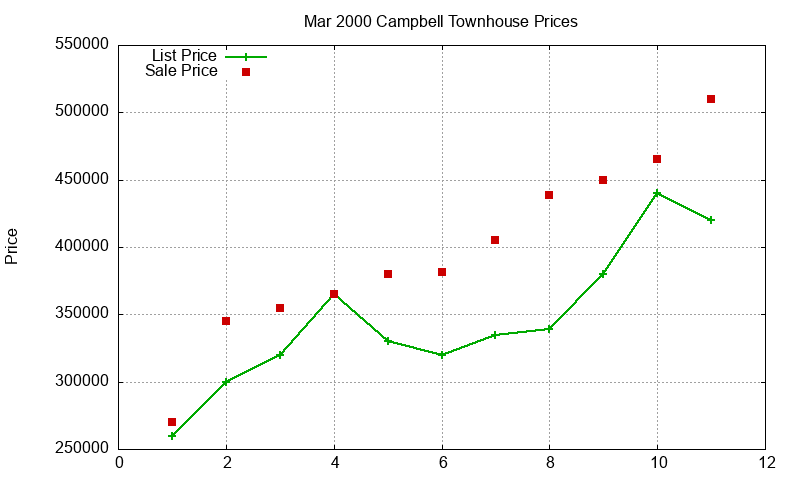 Campbell Townhouses Just Sold 2000-03