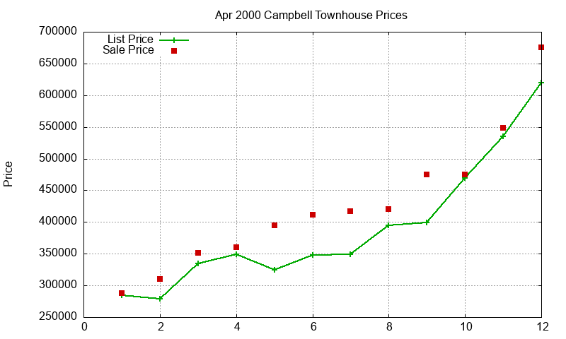Campbell Townhouses Just Sold 2000-04