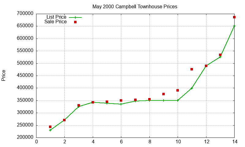 Campbell Townhouses Just Sold 2000-05
