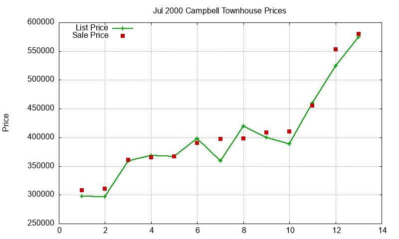 Campbell Townhouses Just Sold 2000-07 Campbell Townhouses Just Sold 2000-07