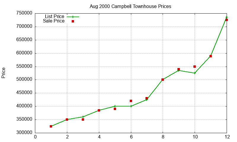 Campbell Townhouses Just Sold 2000-08