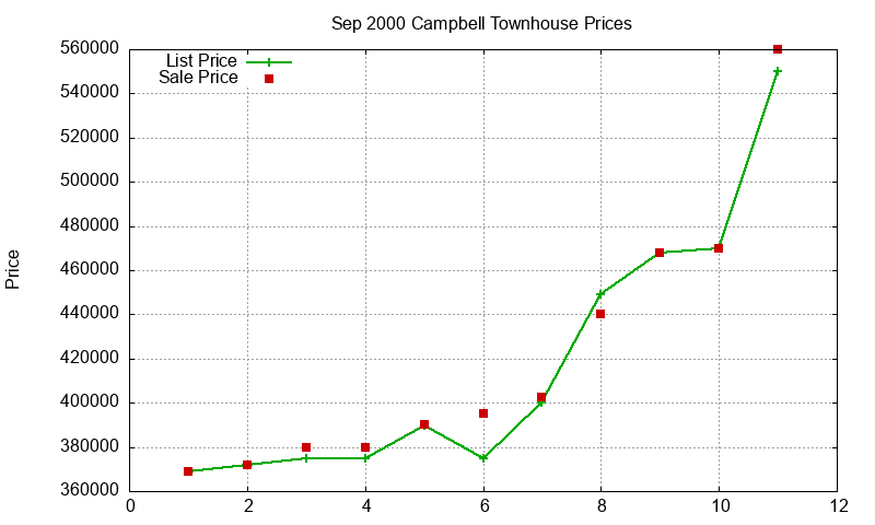 Campbell Townhouses Just Sold 2000-09