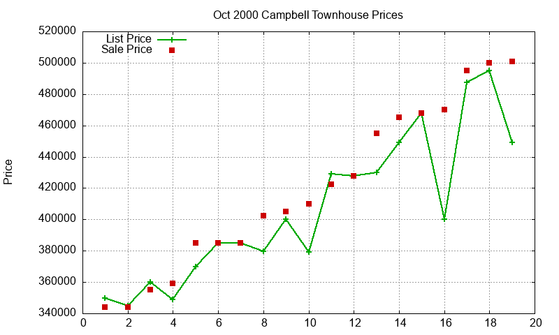 Campbell Townhouses Just Sold 2000-10