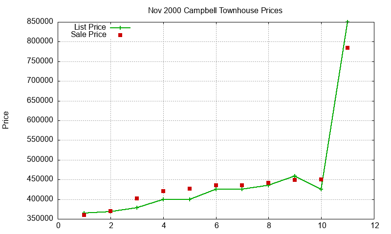 Campbell Townhouses Just Sold 2000-11