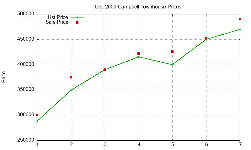 Campbell Townhouses Just Sold 2000-12