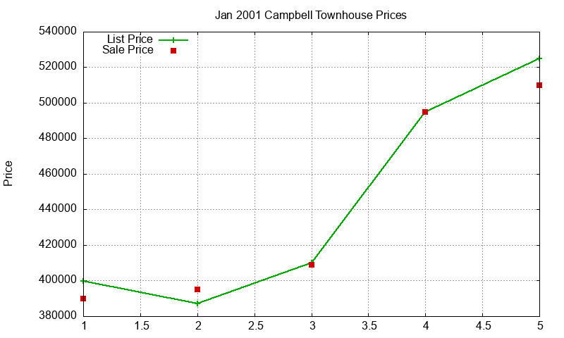 Campbell Townhouses Just Sold 2001-01