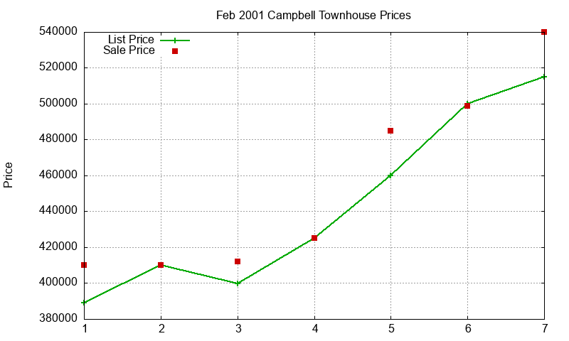 Campbell Townhouses Just Sold 2001-02